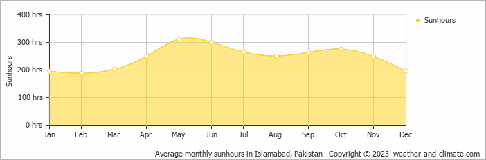 Average monthly hours of sunshine in Bhurban, Pakistan