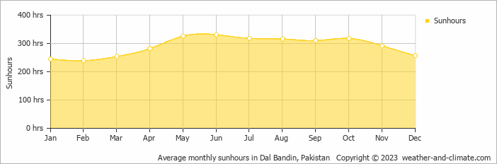 Average monthly hours of sunshine in Dal Bandin, 