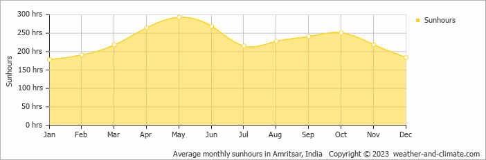 Average monthly sunhours in Amritsar, India   Copyright © 2023  weather-and-climate.com  