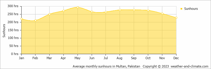 Average monthly hours of sunshine in Multan, Pakistan