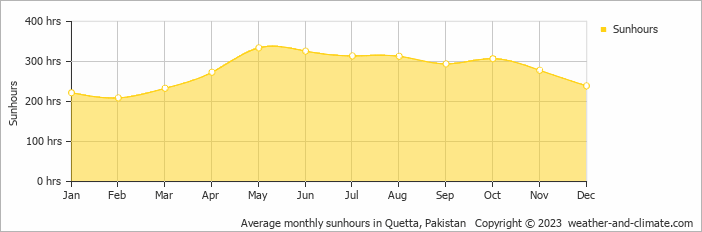 Average monthly hours of sunshine in Quetta, Pakistan