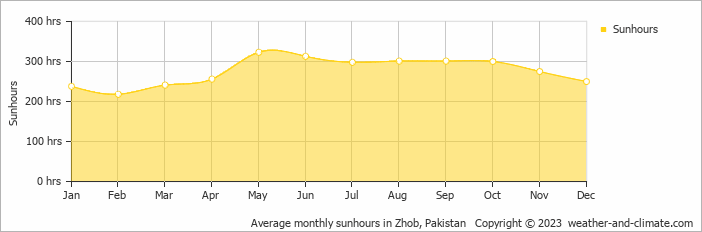 Average monthly hours of sunshine in Zhob, Pakistan