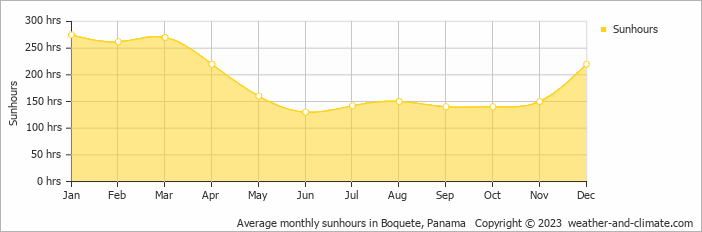 Average monthly sunhours in Boquete, Panama   Copyright © 2023  weather-and-climate.com  