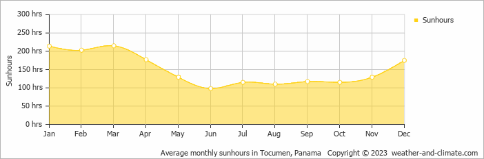 Average monthly sunhours in Tocumen, Panama   Copyright © 2023  weather-and-climate.com  