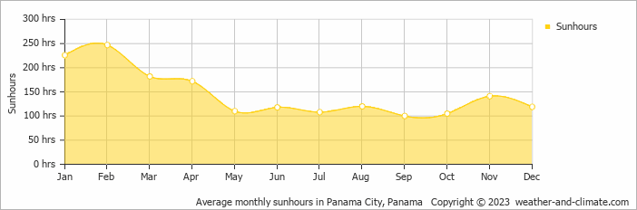 Average monthly sunhours in Panama City, Panama   Copyright © 2023  weather-and-climate.com  