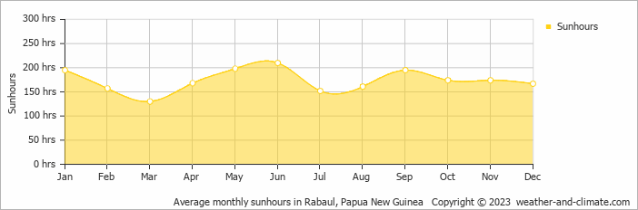 Average monthly sunhours in Rabaul, Papua New Guinea   Copyright © 2023  weather-and-climate.com  