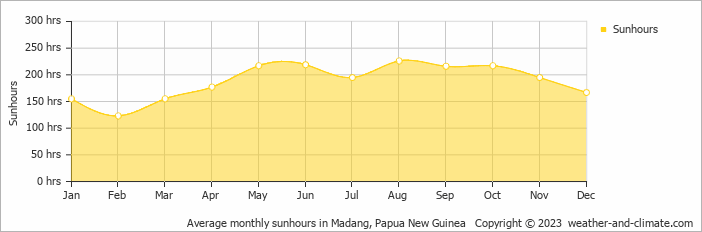 Average monthly hours of sunshine in Madang, 