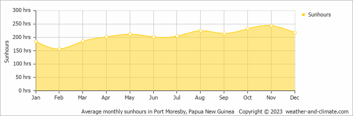 Average monthly sunhours in Port Moresby, Papua New Guinea   Copyright © 2022  weather-and-climate.com  