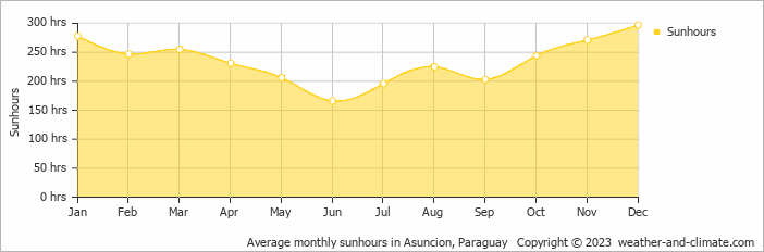 Average monthly hours of sunshine in Asuncion, Paraguay