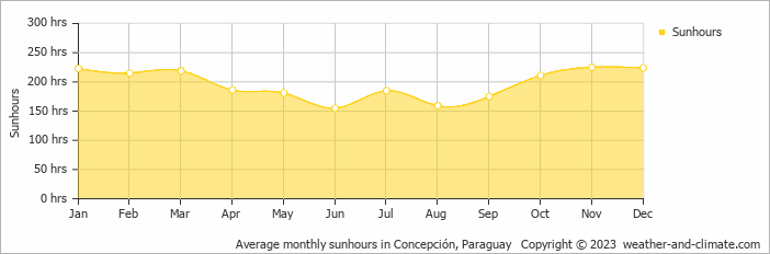 Average monthly hours of sunshine in Concepción, Paraguay
