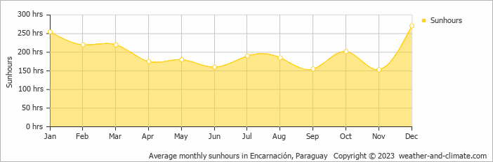 Average monthly hours of sunshine in Encarnación, Paraguay