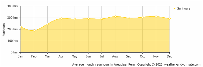 Average monthly hours of sunshine in Arequipa, Peru