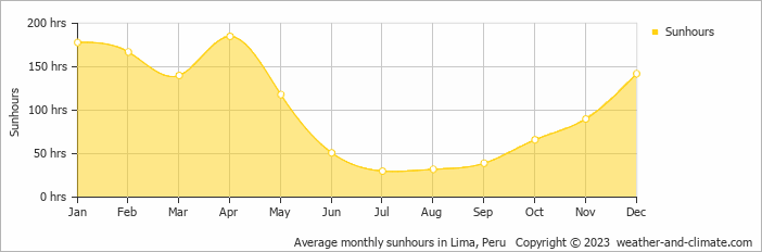 Average monthly hours of sunshine in Cieneguilla, Peru