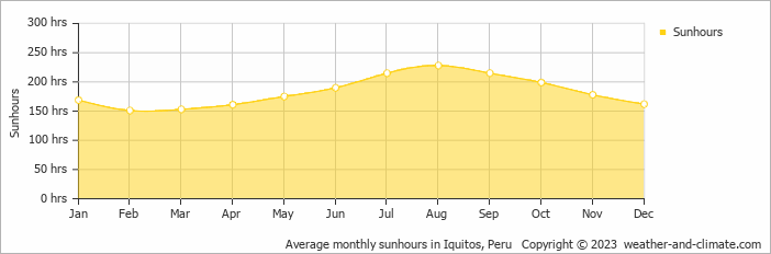 Average monthly hours of sunshine in Mazán, Peru