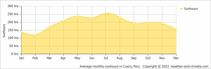 Average monthly hours of sunshine in Ollantaytambo, Peru