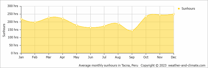 Average monthly hours of sunshine in Tacna, Peru
