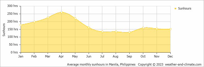 Average monthly hours of sunshine in Calamba, Philippines