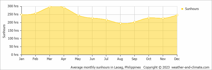 Average monthly hours of sunshine in Vigan, Philippines