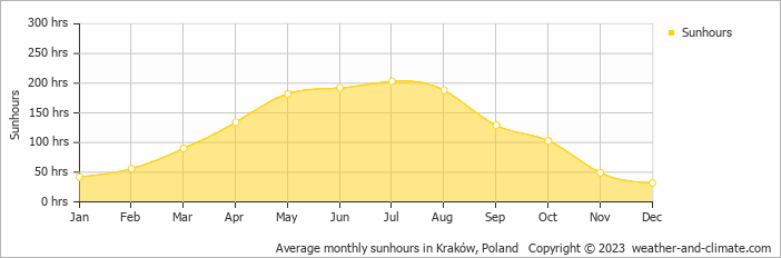 Average monthly hours of sunshine in Andrychów, Poland