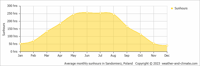 Average monthly hours of sunshine in Baranów Sandomierski, Poland