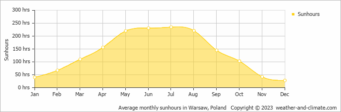 Average monthly hours of sunshine in Białobrzegi, Poland