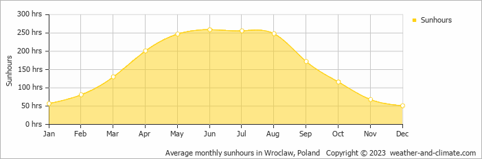 Average monthly hours of sunshine in Bielany Wrocławskie, Poland