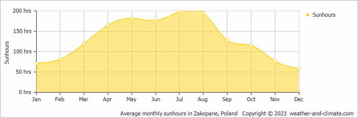 Average monthly hours of sunshine in Bukowina Tatrzańska, Poland