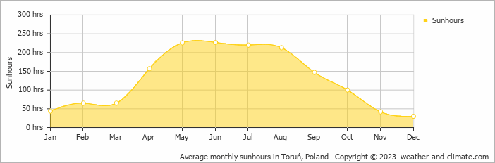 Average monthly hours of sunshine in Bydgoszcz, Poland