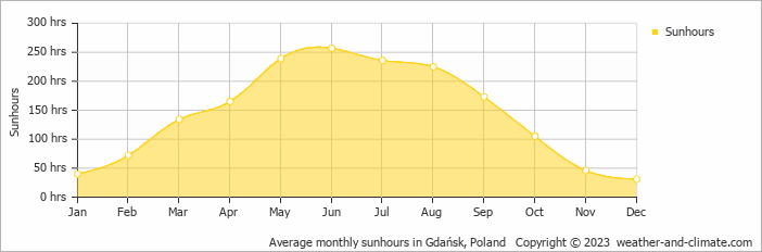 Average monthly hours of sunshine in Gdańsk, Poland