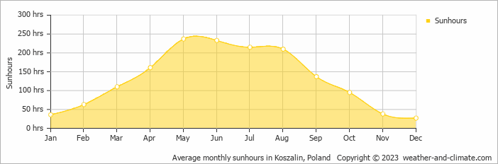 Average monthly hours of sunshine in Mielno, Poland