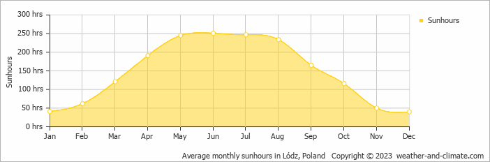 Average monthly hours of sunshine in Łódź, Poland