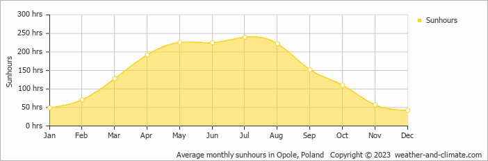 Average monthly hours of sunshine in Raszowa, Poland
