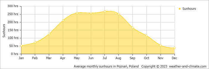 Average monthly hours of sunshine in Szamotuły, Poland