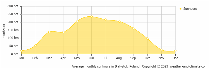Average monthly hours of sunshine in Tykocin, Poland