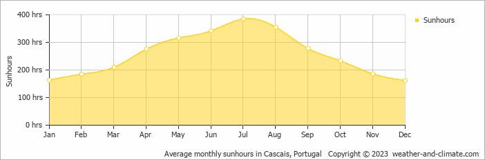 Average monthly hours of sunshine in Alcabideche, Portugal