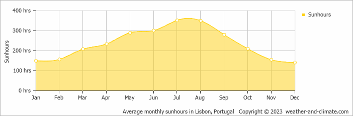 Average monthly hours of sunshine in Alcochete, Portugal