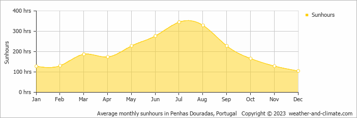 Average monthly hours of sunshine in Aldeia das Dez, Portugal