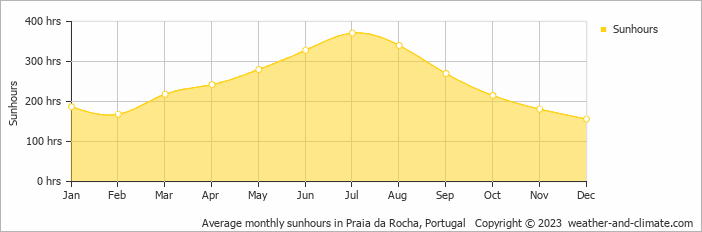 Average monthly hours of sunshine in Alte, Portugal