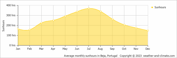 Average monthly hours of sunshine in Bicos, Portugal