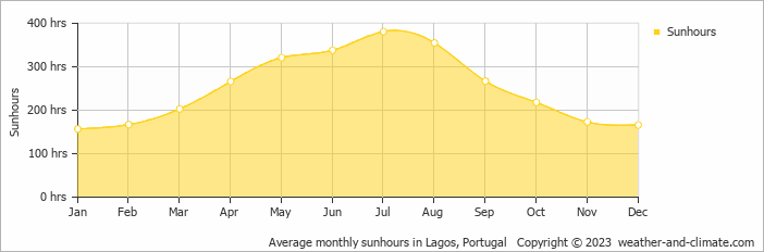 Average monthly hours of sunshine in Budens, Portugal