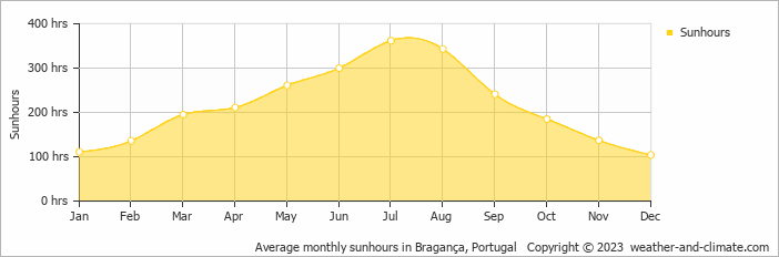 Average monthly hours of sunshine in Caçarelhos, Portugal