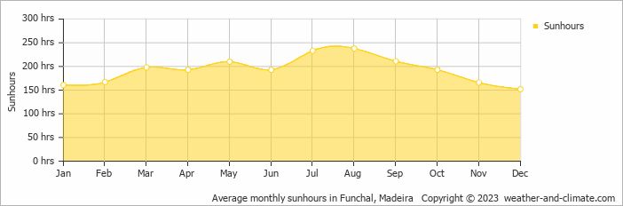 Average monthly sunhours in Funchal, Madeira   Copyright © 2022  weather-and-climate.com  