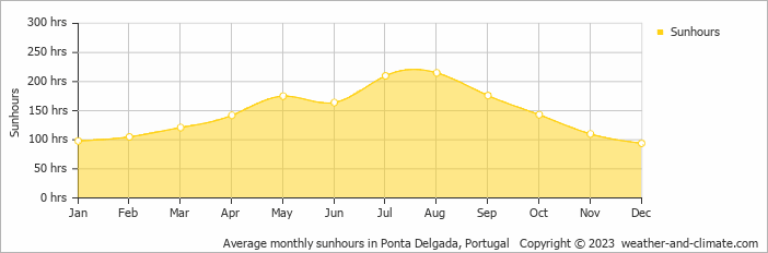 Average monthly hours of sunshine in Caloura, Portugal