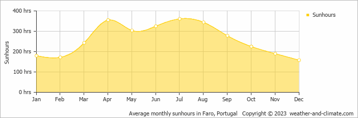 Average monthly hours of sunshine in Estói, Portugal