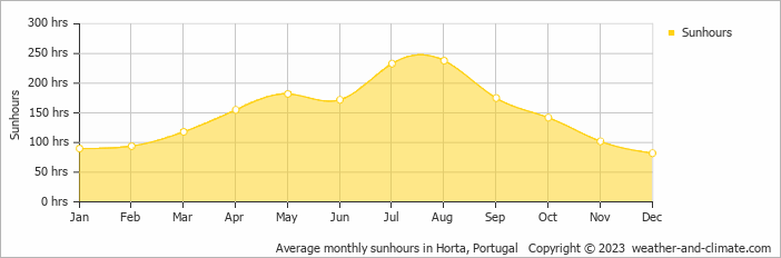 Average monthly hours of sunshine in Horta, 