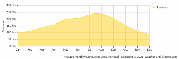 Average monthly hours of sunshine in Lajes, Portugal