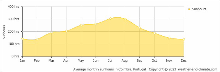 Average monthly hours of sunshine in Miranda do Corvo, Portugal