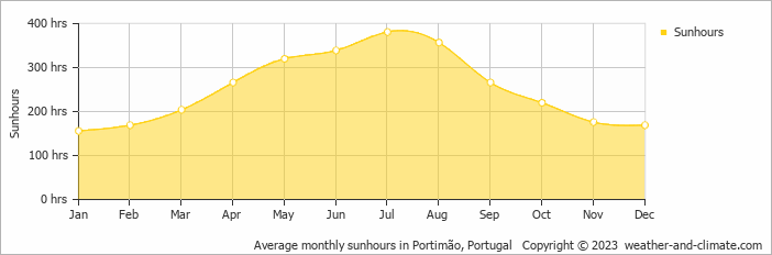 Average monthly hours of sunshine in Porches, Portugal