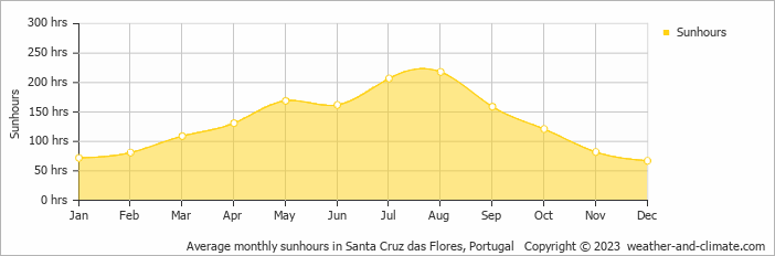 Average monthly sunhours in Santa Cruz das Flores, Portugal   Copyright © 2023  weather-and-climate.com  