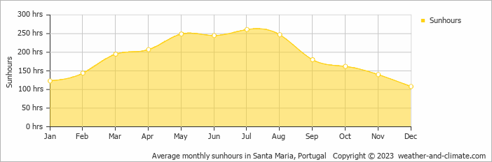 Average monthly hours of sunshine in Santa Maria, Portugal